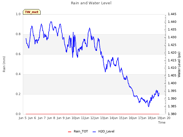 plot of Rain and Water Level