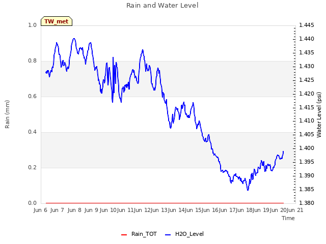 plot of Rain and Water Level