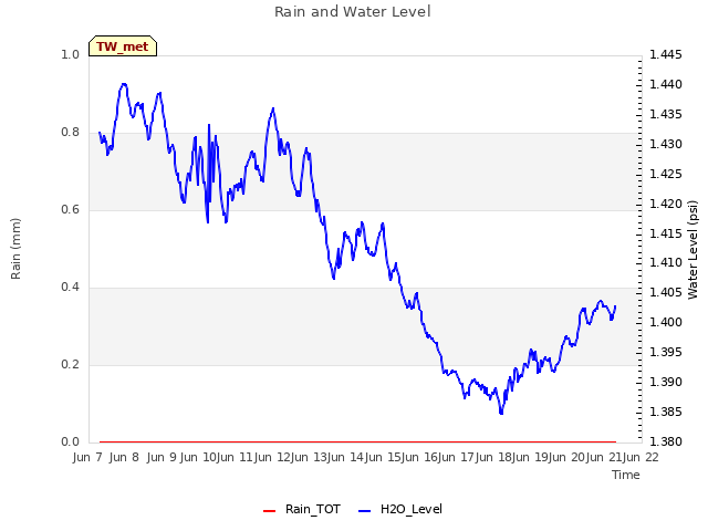 plot of Rain and Water Level