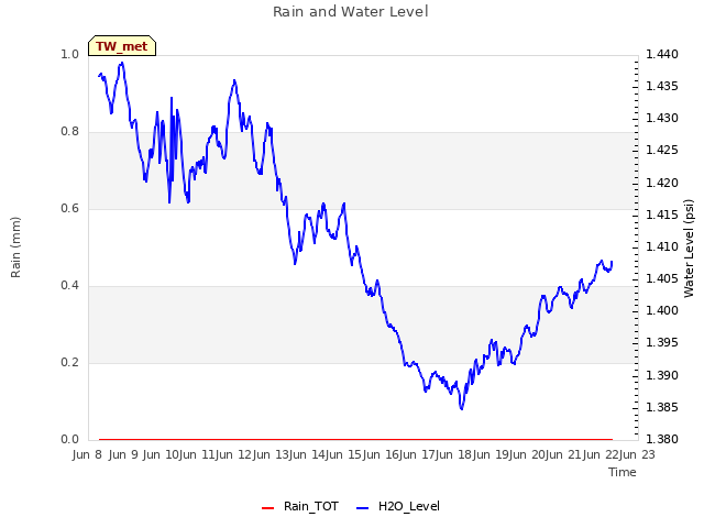 plot of Rain and Water Level