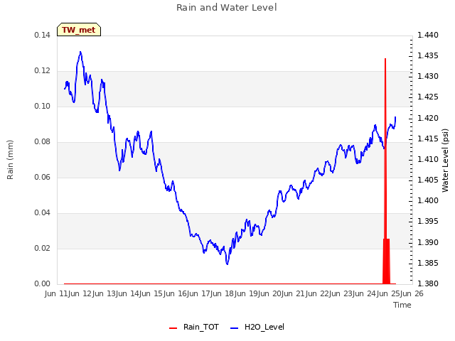 plot of Rain and Water Level