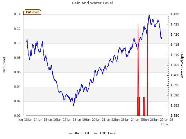 plot of Rain and Water Level