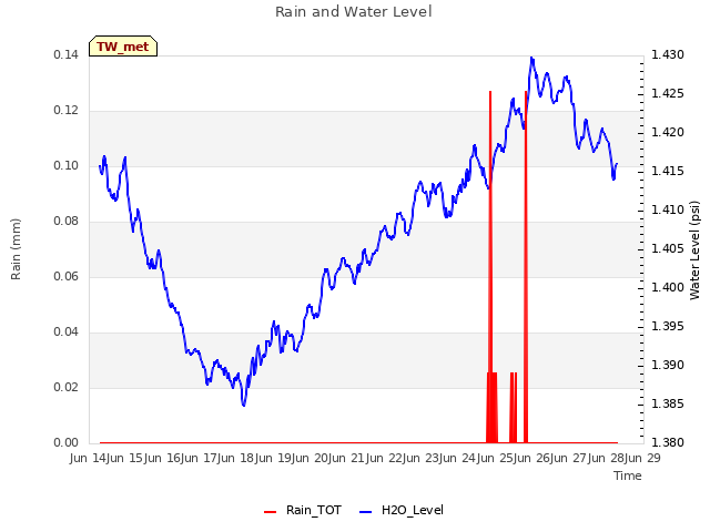 plot of Rain and Water Level