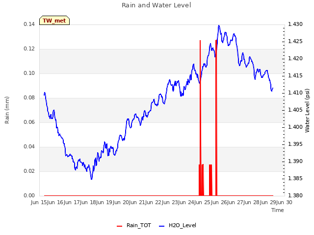 plot of Rain and Water Level