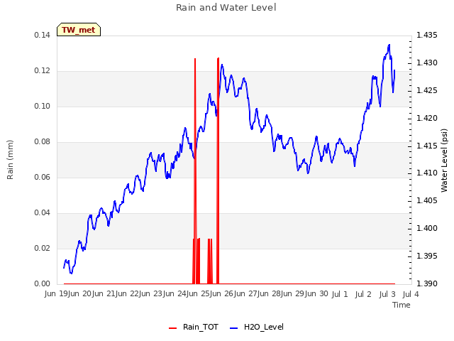 plot of Rain and Water Level