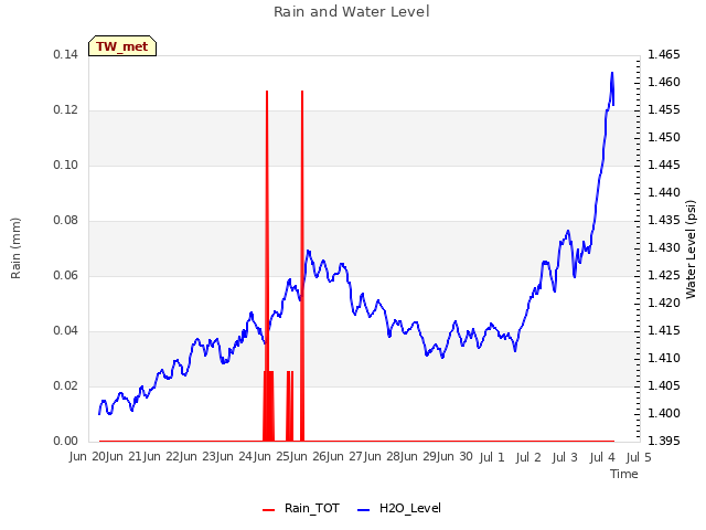 plot of Rain and Water Level