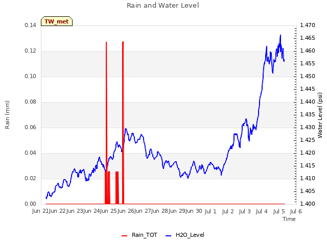 plot of Rain and Water Level