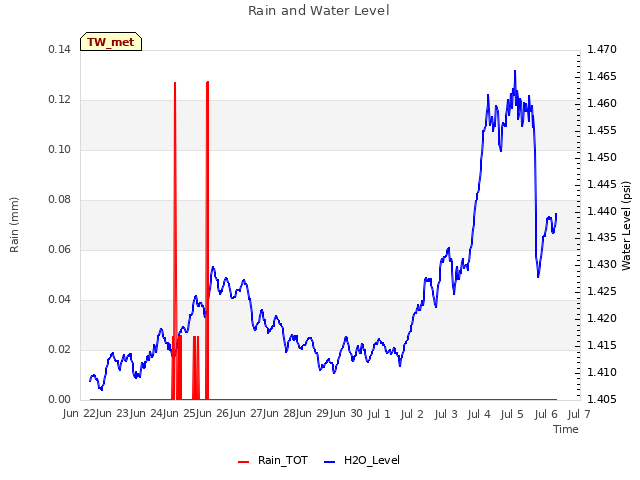 plot of Rain and Water Level
