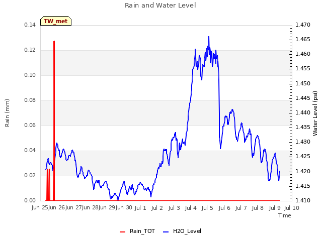 plot of Rain and Water Level