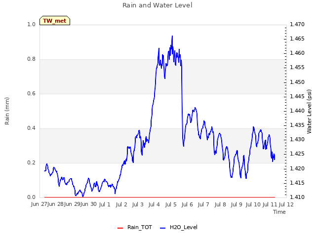 plot of Rain and Water Level