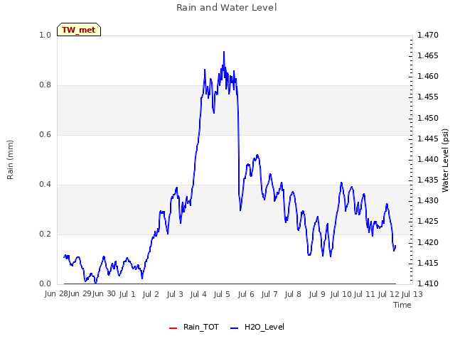 plot of Rain and Water Level