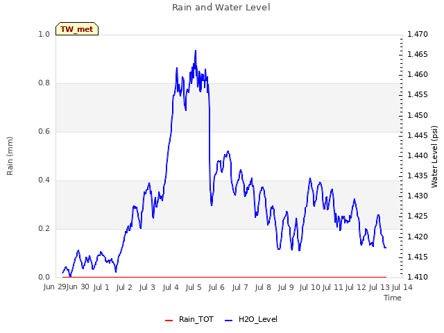 plot of Rain and Water Level