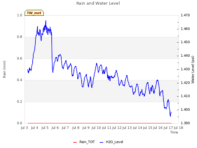 plot of Rain and Water Level