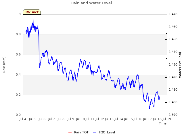 plot of Rain and Water Level