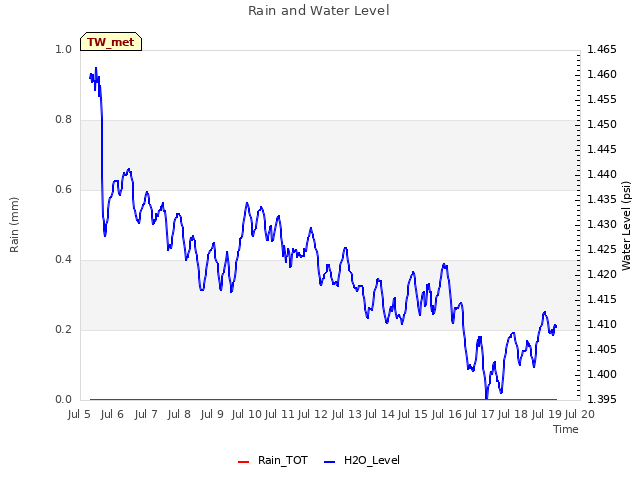 plot of Rain and Water Level