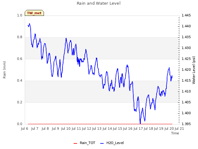 plot of Rain and Water Level