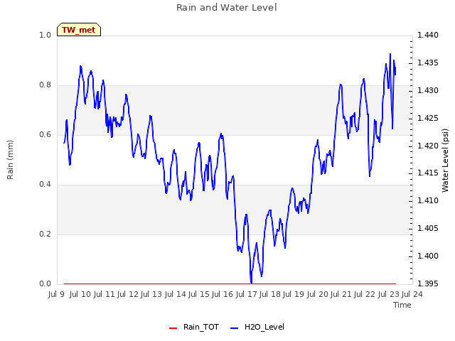 plot of Rain and Water Level