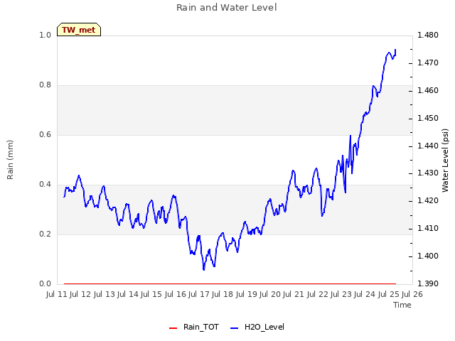 plot of Rain and Water Level