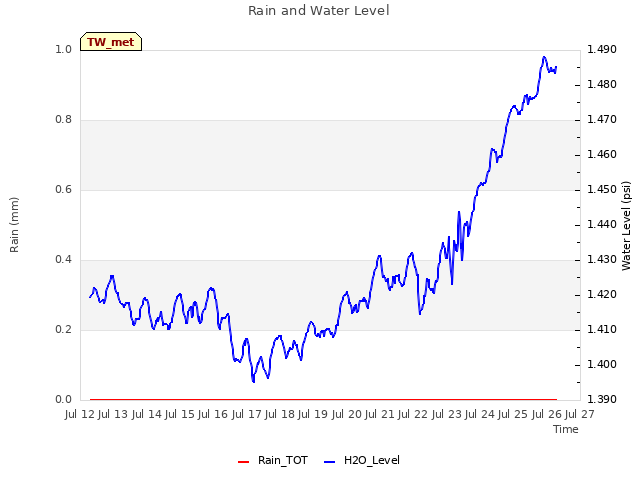 plot of Rain and Water Level