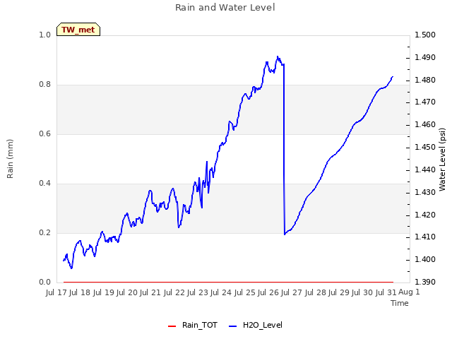 plot of Rain and Water Level