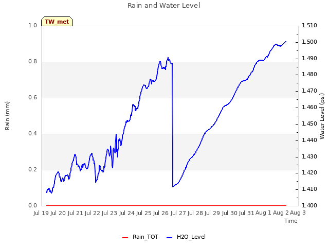 plot of Rain and Water Level