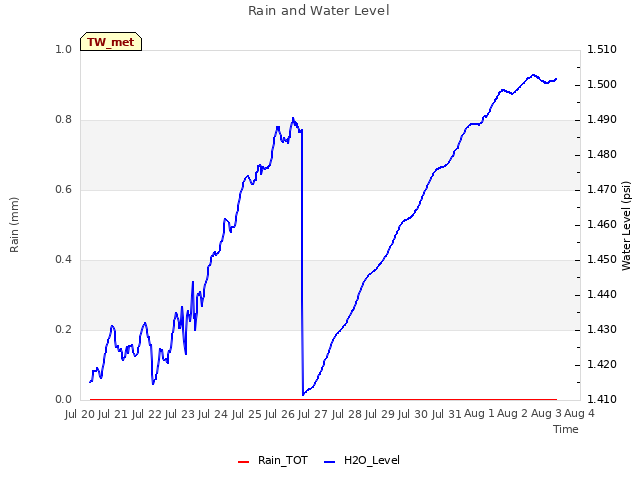 plot of Rain and Water Level