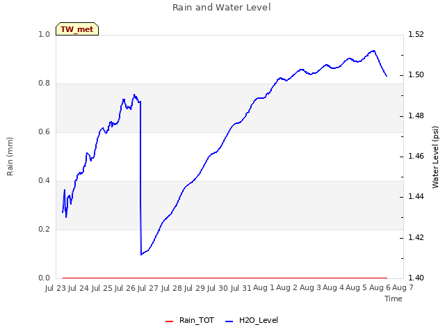 plot of Rain and Water Level