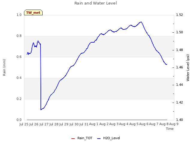 plot of Rain and Water Level