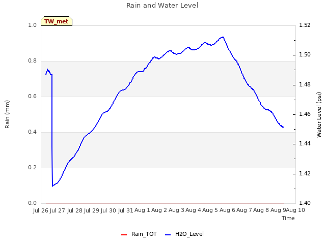 plot of Rain and Water Level