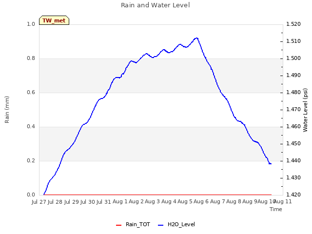 plot of Rain and Water Level