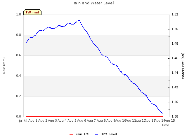 plot of Rain and Water Level