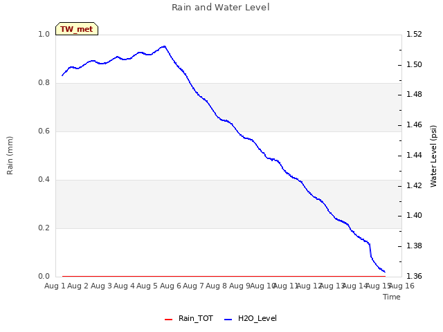 plot of Rain and Water Level