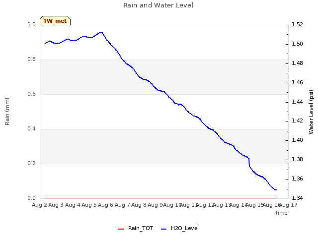 plot of Rain and Water Level