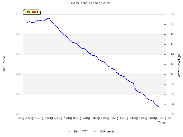 plot of Rain and Water Level