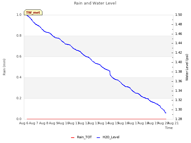 plot of Rain and Water Level