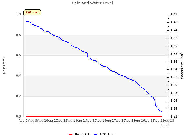 plot of Rain and Water Level