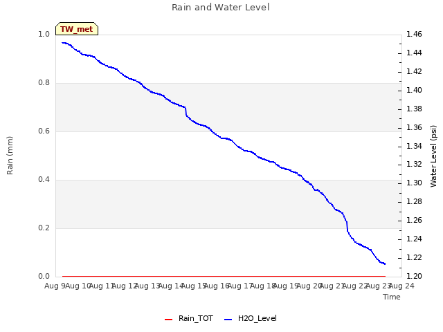 plot of Rain and Water Level