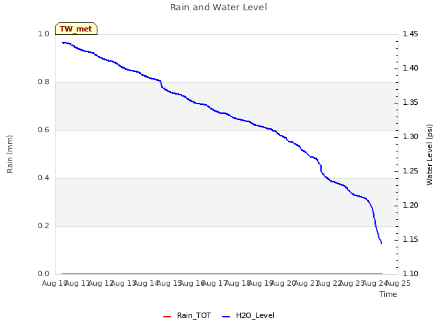 plot of Rain and Water Level