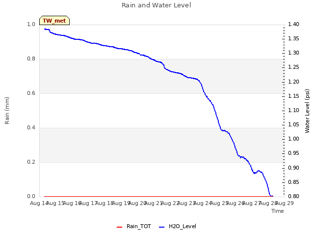 plot of Rain and Water Level