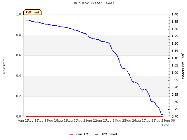 plot of Rain and Water Level