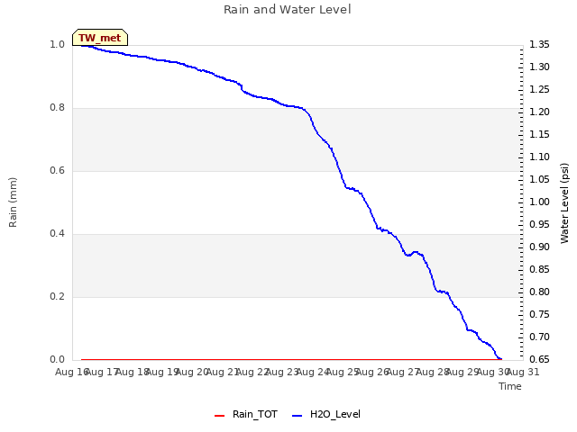 plot of Rain and Water Level