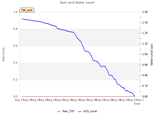 plot of Rain and Water Level