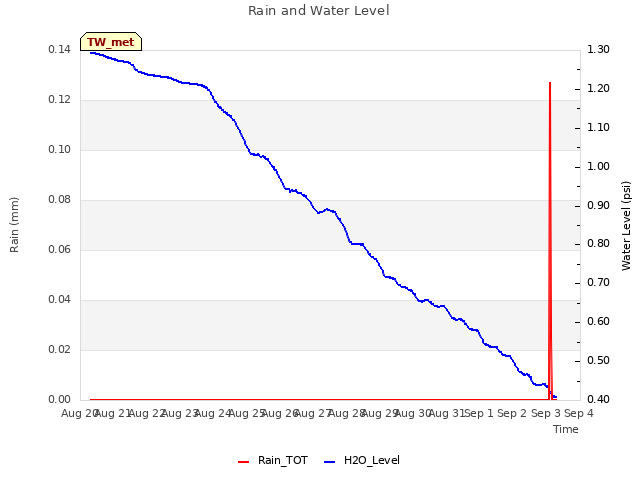 plot of Rain and Water Level