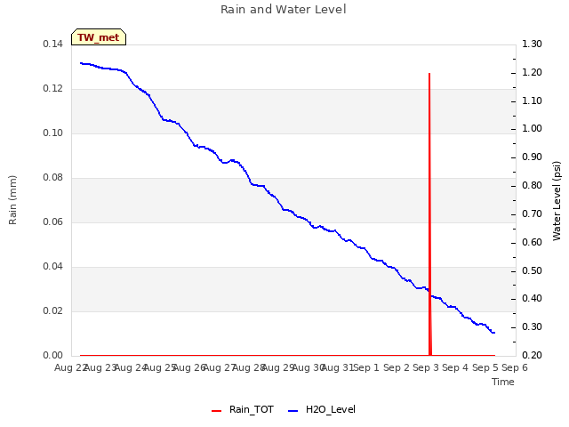 plot of Rain and Water Level