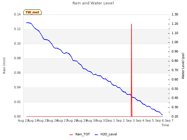 plot of Rain and Water Level