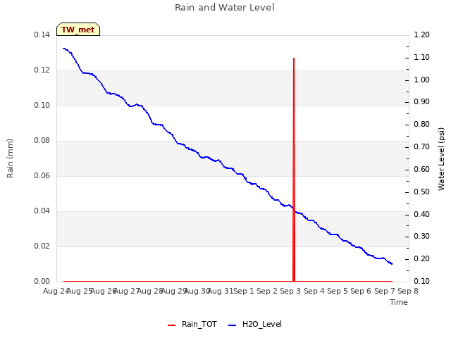 plot of Rain and Water Level