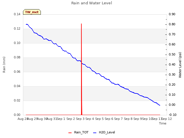 plot of Rain and Water Level