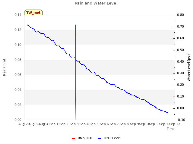 plot of Rain and Water Level