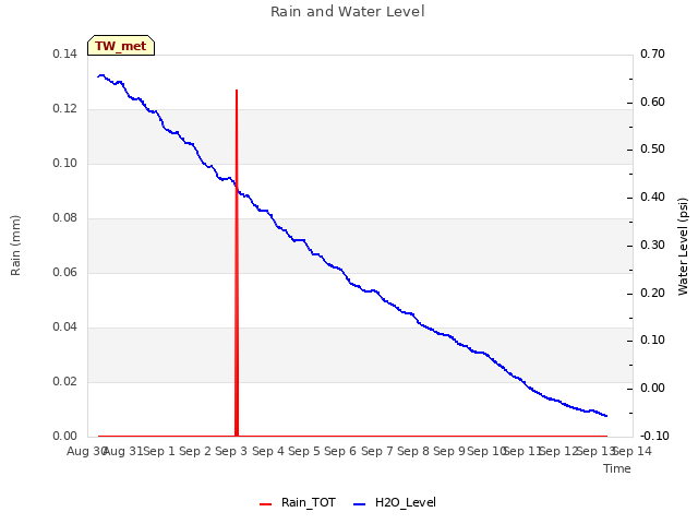 plot of Rain and Water Level