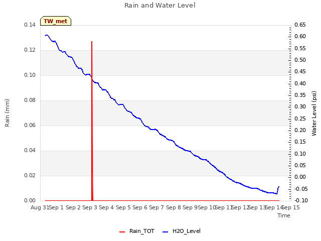 plot of Rain and Water Level
